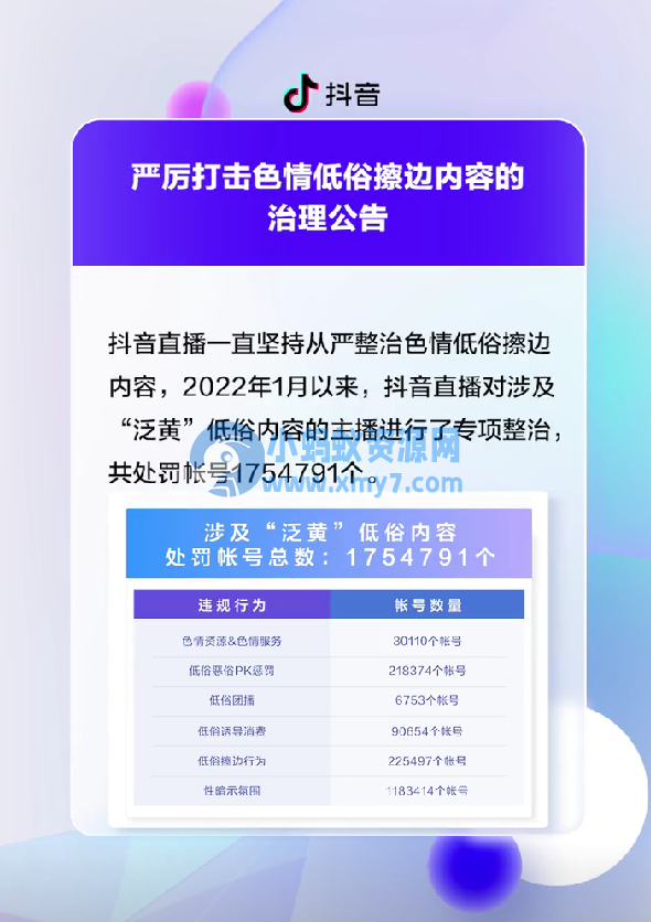 抖音：严厉打击色情低俗擦边内容，2022 年 1 月以来处罚账号逾 175 万个 - 图片1