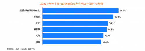 在线婚恋行业用户规模突破3300万 复爱合缘多项用户指标排名榜首 - 图片1