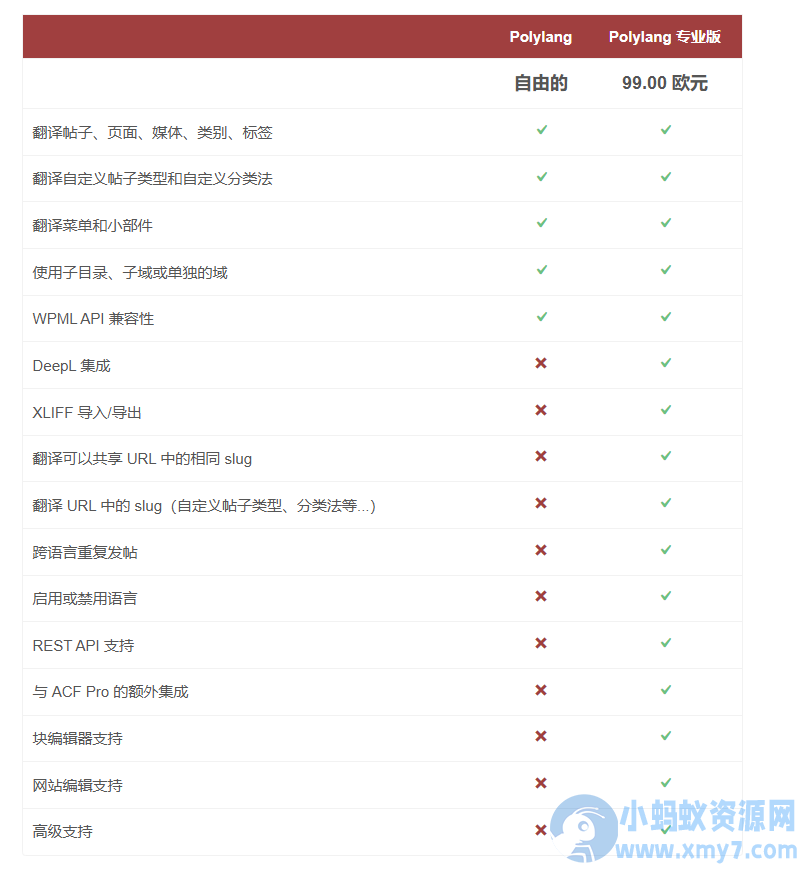 WordPress多语言插件–Polylang Pro v3.7.5 破解版下载 - 图片1