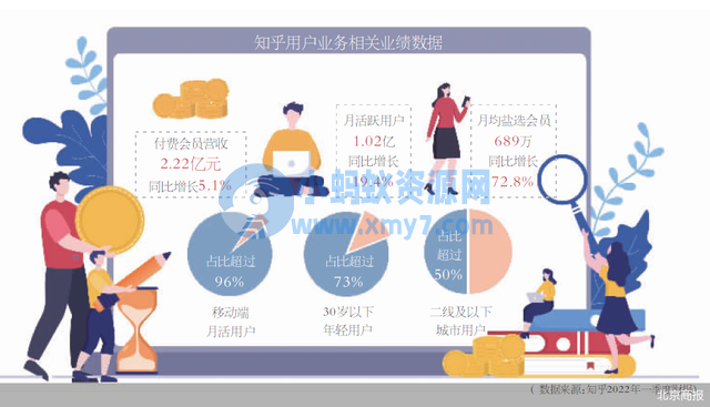 知乎12年 还在为盈利发愁 - 图片1